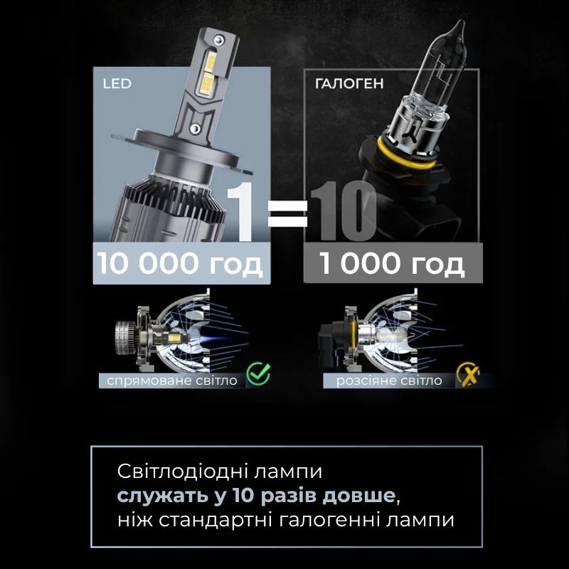 Світлодіодні автолампи CARLAMP 99% сумісності з вашим авто Ultra Vision H1 12000 Lm 6500 K (UVH1)