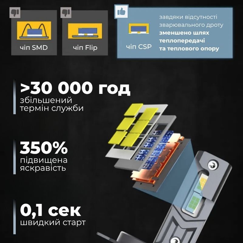 Світлодіодні автолампи H11 CARLAMP Ultra Vision лампи з освітленням на 150+ метрів для вашого авто 12000Lm 6500K (UVH11)
