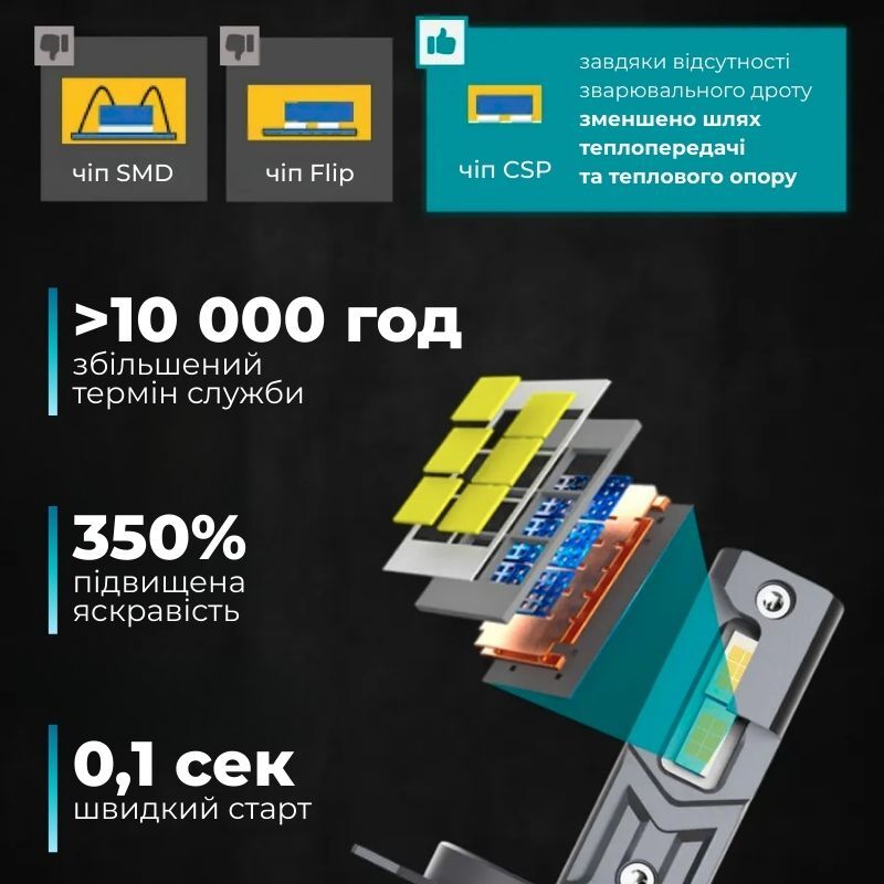 Автолампи світлодіодні HB3 9005 Carlamp Night Vision Gen 3 Led 5500K 6000Lm основне світло (NVG3HB3)