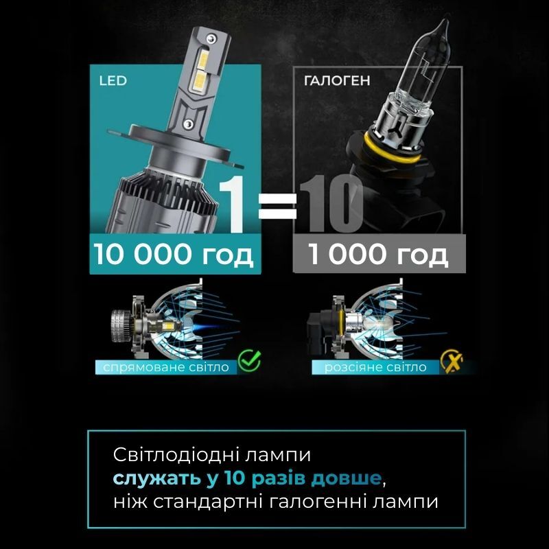 Автолампи світлодіодні HB3 9005 Carlamp Night Vision Gen 3 Led 5500K 6000Lm основне світло (NVG3HB3)